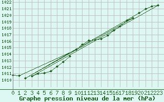 Courbe de la pression atmosphrique pour Avord (18)