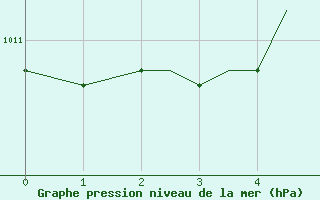 Courbe de la pression atmosphrique pour Los Angeles, Los Angeles International Airport