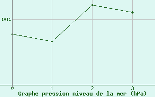 Courbe de la pression atmosphrique pour Cham