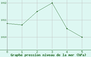 Courbe de la pression atmosphrique pour Kho Hong