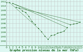 Courbe de la pression atmosphrique pour Graz Universitaet