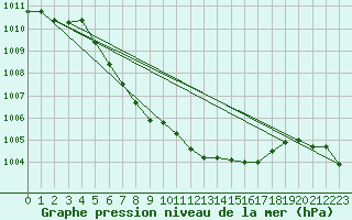 Courbe de la pression atmosphrique pour Lesko