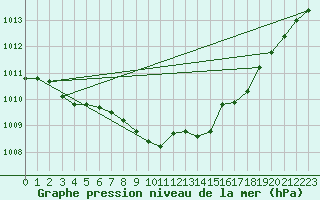 Courbe de la pression atmosphrique pour Wiesenburg