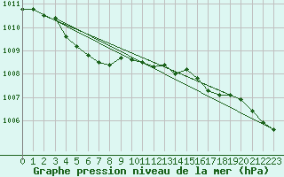 Courbe de la pression atmosphrique pour Caix (80)