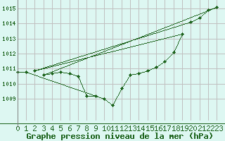 Courbe de la pression atmosphrique pour Koetschach / Mauthen