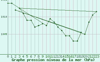 Courbe de la pression atmosphrique pour Boulc (26)