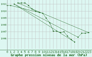 Courbe de la pression atmosphrique pour Nesbyen-Todokk