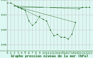 Courbe de la pression atmosphrique pour Brescia / Ghedi
