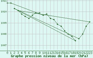 Courbe de la pression atmosphrique pour Le Luc - Cannet des Maures (83)