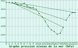 Courbe de la pression atmosphrique pour Ble - Binningen (Sw)