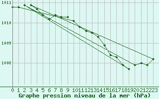 Courbe de la pression atmosphrique pour Glasgow (UK)