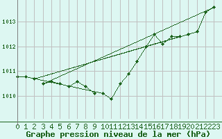 Courbe de la pression atmosphrique pour Dijon / Longvic (21)