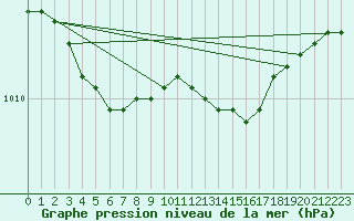 Courbe de la pression atmosphrique pour Trondheim Voll