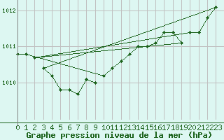 Courbe de la pression atmosphrique pour Nantes (44)