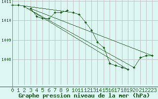 Courbe de la pression atmosphrique pour San Chierlo (It)