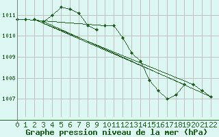 Courbe de la pression atmosphrique pour Murska Sobota