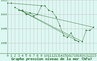 Courbe de la pression atmosphrique pour La Chapelle-Aubareil (24)