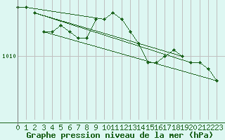 Courbe de la pression atmosphrique pour la bouée 62143