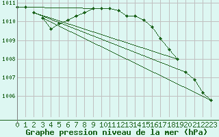 Courbe de la pression atmosphrique pour Plymouth (UK)