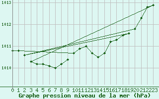 Courbe de la pression atmosphrique pour Hestrud (59)