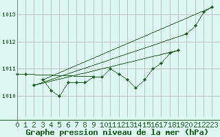 Courbe de la pression atmosphrique pour Le Mesnil-Esnard (76)