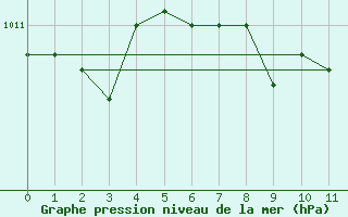 Courbe de la pression atmosphrique pour Litschau