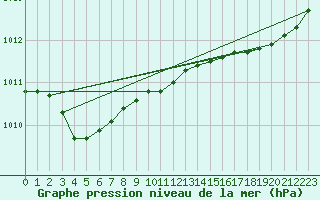 Courbe de la pression atmosphrique pour Nantes (44)