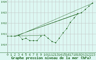 Courbe de la pression atmosphrique pour Oehringen