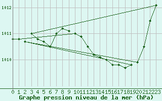 Courbe de la pression atmosphrique pour Grimentz (Sw)