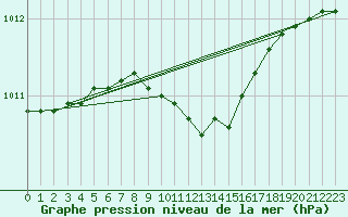 Courbe de la pression atmosphrique pour Hamra
