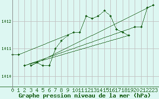 Courbe de la pression atmosphrique pour Hyres (83)