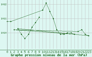 Courbe de la pression atmosphrique pour Luc-sur-Orbieu (11)
