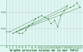 Courbe de la pression atmosphrique pour Warburg