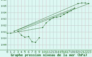 Courbe de la pression atmosphrique pour Bridel (Lu)