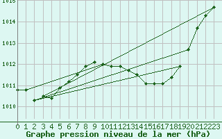 Courbe de la pression atmosphrique pour Huelva