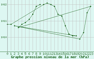 Courbe de la pression atmosphrique pour Mazres Le Massuet (09)