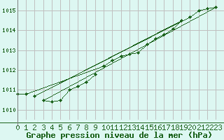 Courbe de la pression atmosphrique pour Pori Rautatieasema