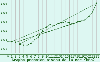 Courbe de la pression atmosphrique pour Brigueuil (16)