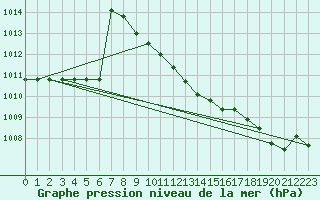 Courbe de la pression atmosphrique pour Ketrzyn