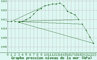 Courbe de la pression atmosphrique pour Gotska Sandoen