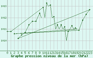 Courbe de la pression atmosphrique pour Shoream (UK)