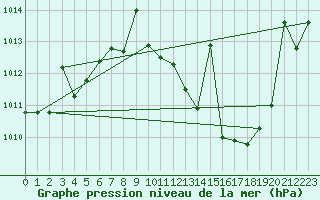 Courbe de la pression atmosphrique pour Don Benito