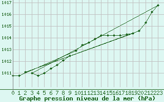 Courbe de la pression atmosphrique pour Le Bourget (93)