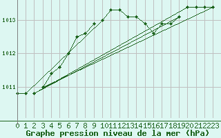 Courbe de la pression atmosphrique pour Weybourne