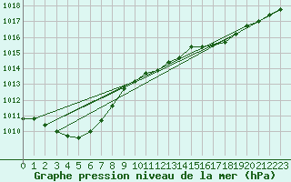 Courbe de la pression atmosphrique pour Rauma Kylmapihlaja