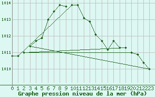 Courbe de la pression atmosphrique pour Lillehammer-Saetherengen