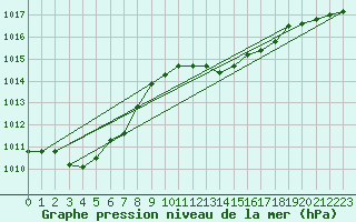 Courbe de la pression atmosphrique pour Dax (40)