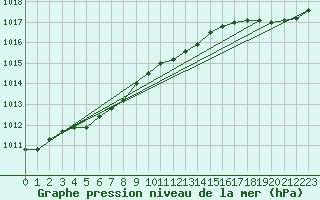 Courbe de la pression atmosphrique pour Guidel (56)