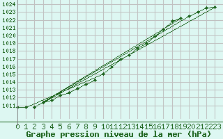 Courbe de la pression atmosphrique pour Sausseuzemare-en-Caux (76)