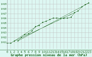 Courbe de la pression atmosphrique pour Mullingar